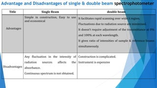 Advantage and Disadvantages of single & double beam spectrophotometer
Title Single Beam double beam
Advantages
Simple in construction, Easy to use
and economical
It facilitates rapid scanning over wide λ region.
Fluctuations due to radiation source are minimised.
It doesn’t require adjustment of the transmittance at 0%
and 100% at each wavelength.
It gives ratio of intensities of sample & reference beams
simultaneously.
Disadvantages
Any fluctuation in the intensity of
radiation sources affects the
absorbance.
Continuous spectrum is not obtained.
Construction is complicated.
Instrument is expensive
 