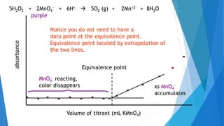 absorbance
Volume of titrant (mL KMnO4)
5H2O2 + 2MnO4
- + 6H+  5O2 (g) + 2Mn+2 + 8H2O
purple
Equivalence point
MnO4
- reacting,
color disappears xs MnO4
-
accumulates
Notice you do not need to have a
data point at the equivalence point.
Equivalence point located by extrapolation of
the two lines.
 