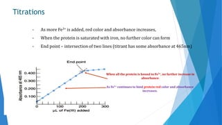 Titrations
- As more Fe3+ is added, red color and absorbance increases,
- When the protein is saturated with iron, no further color can form
- End point – intersection of two lines (titrant has some absorbance at 465nm)
As Fe3+ continues to bind protein red color and absorbance
increases.
When all the protein is bound to Fe3+, no further increase in
absorbance.
 