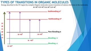 TYPES OF TRANSITIONS IN ORGANIC MOLECULES
ENERGY
Non Bonding n
Bonding π
Bonding σ
Antibonding π*
Antibonding σ*
π →π*
σ→σ*
n→σ* n→π*
Energy absorbed in the UV region by complex Organic molecules causes transition of valence electrons in the molecules.
n→π*< π→π*< n→σ*< σ→σ*
 
