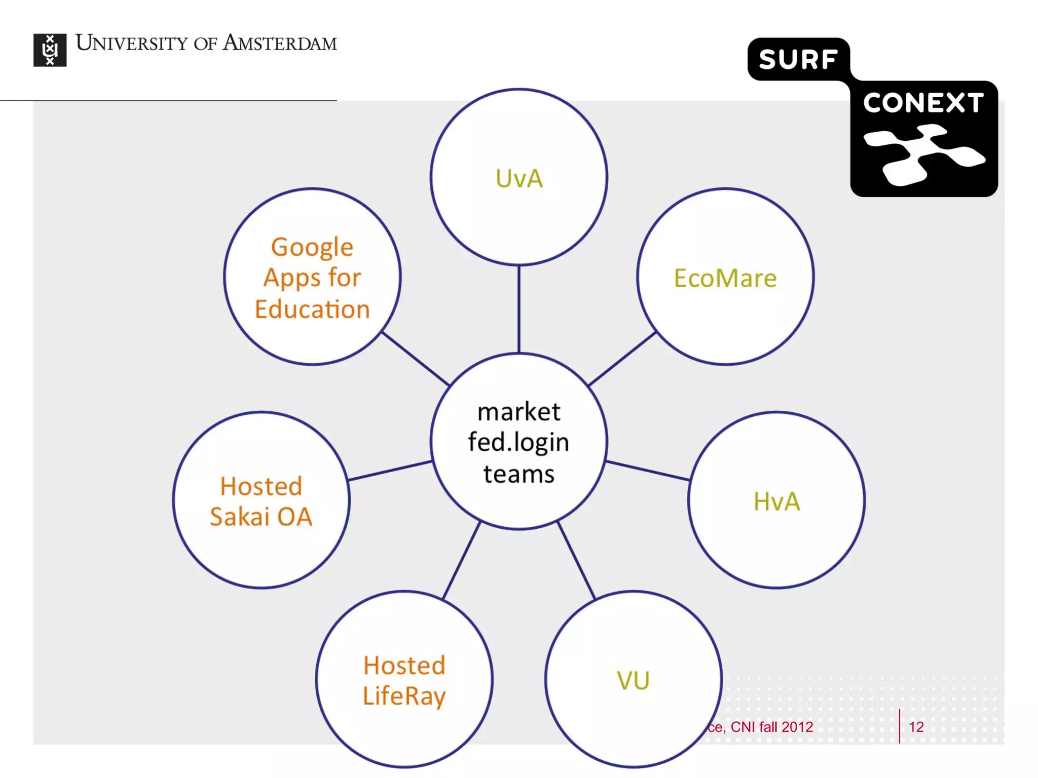 CoNext in practice, CNI fall 2012   12
 
