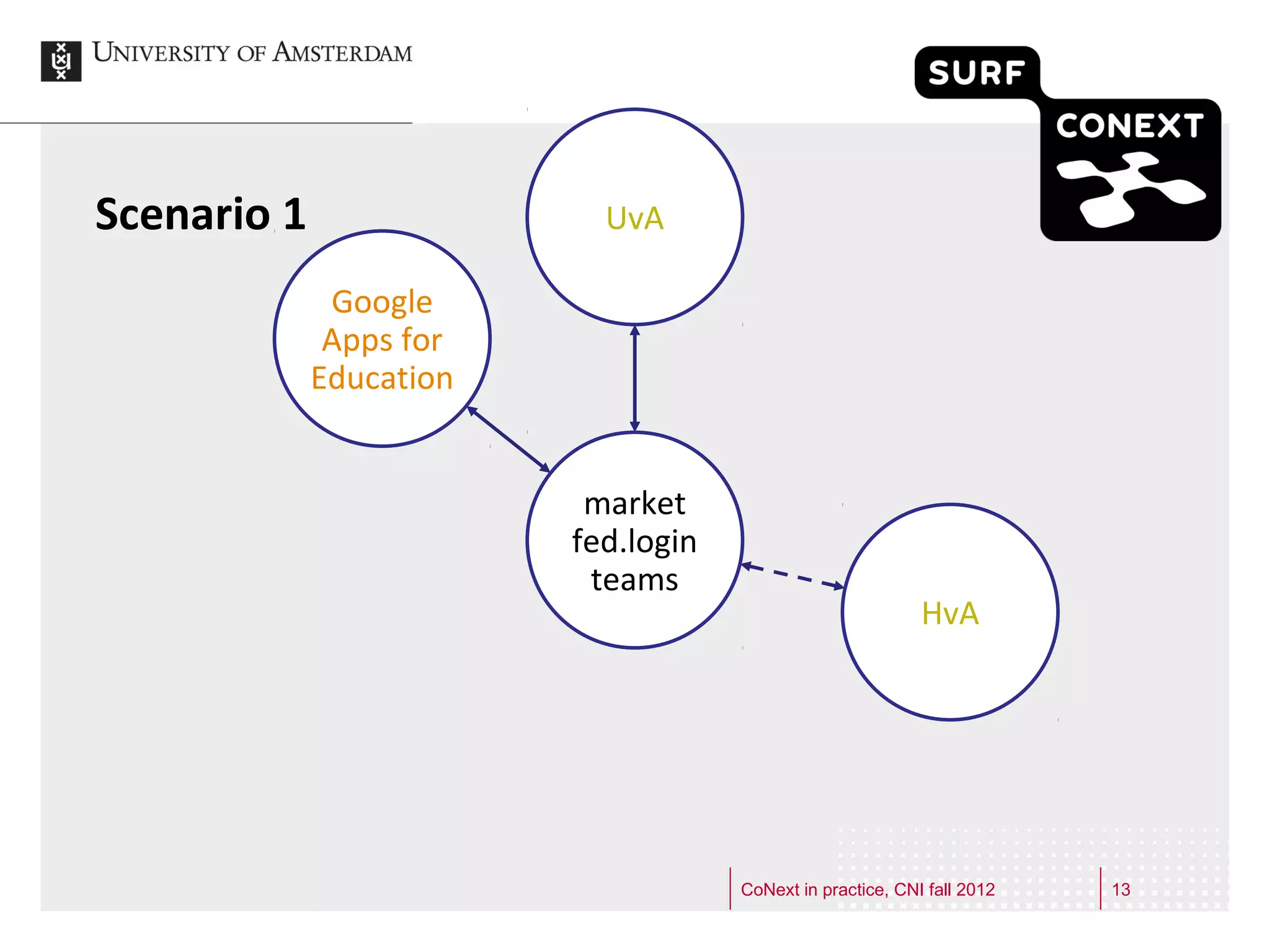 CoNext in practice, CNI fall 2012   13
 