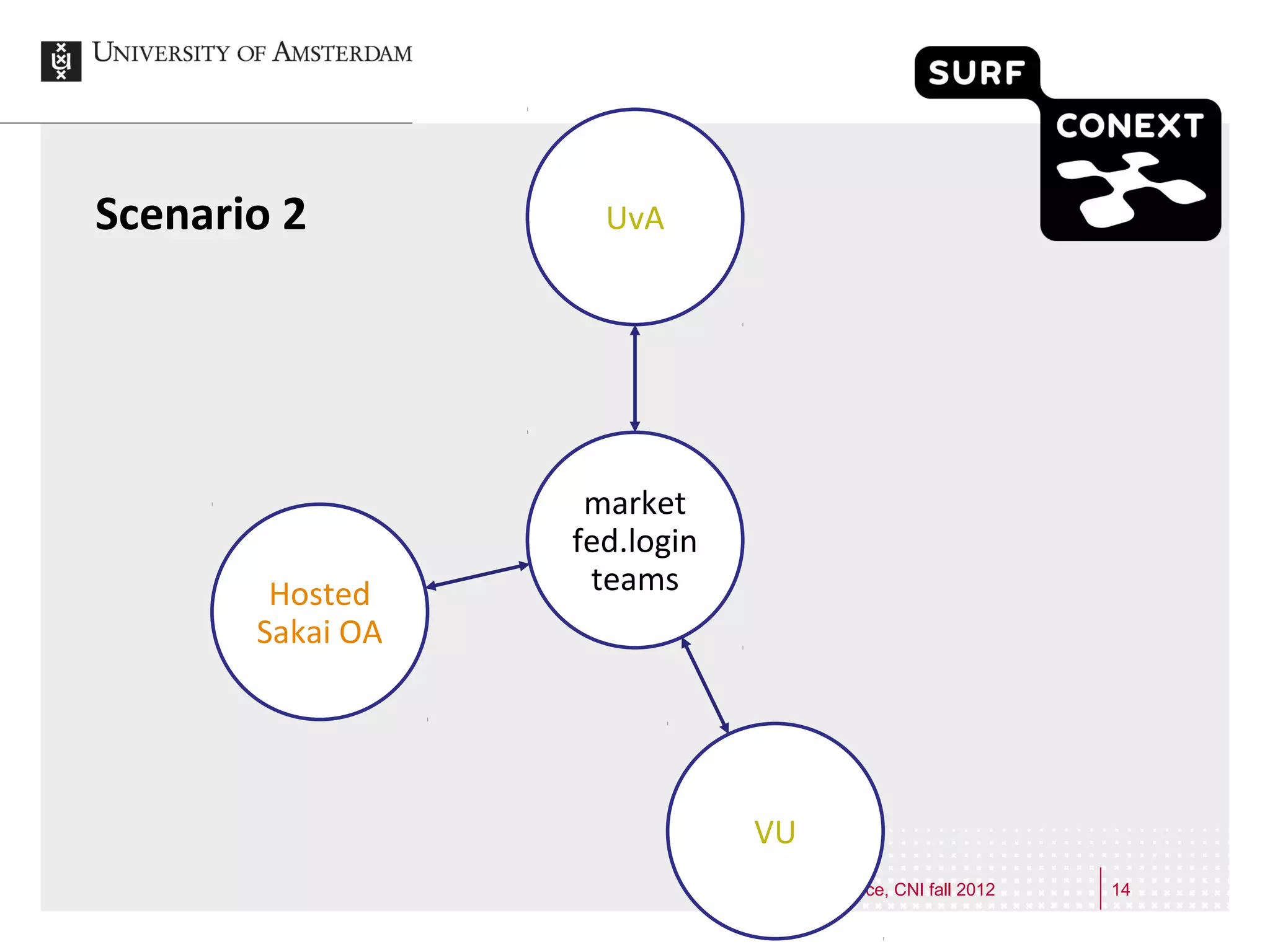 Scenario 1                 UvA

              Google
              Apps for
             Education


                          market
                         fed.login
                          teams
                                                            HvA




                                     CoNext in practice, CNI fall 2012   14
 
