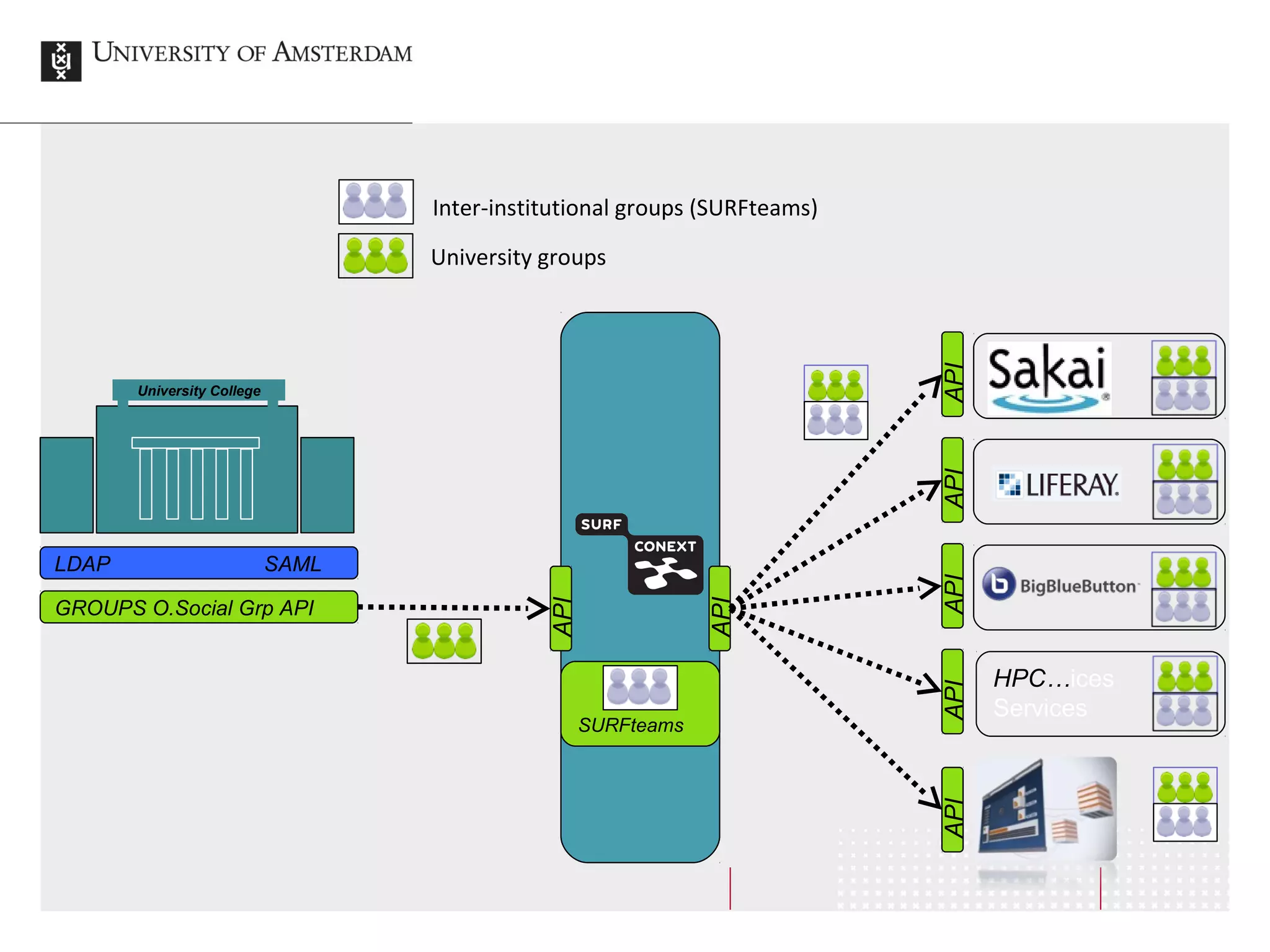 LDAP   SAML




              SAML




                     SAML
LDAP   SAML




LDAP   SAML
 