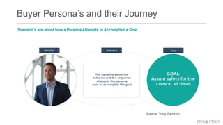 Buyer Persona’s and their Journey
Interviewing Buyers “What are their Goal Directed Buying Behaviors”
Source: Tony Zambito
 