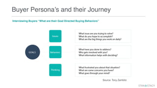 Buyer Persona’s and their Journey
Seek Patterns in 7 areas
Source: Tony Zambito
 