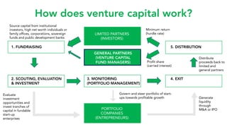 How does venture capital work?
1. FUNDRAISING
2. SCOUTING, EVALUATION
& INVESTMENT
3. MONITORING
(PORTFOLIO MANAGEMENT)
4....