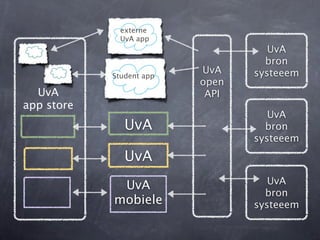 externe
              UvA app
                                    UvA
                                   bron
                          UvA    systeeem
            Student app
                          open
  UvA                      API
app store
                                    UvA
               UvA                 bron
                                 systeeem
               UvA
             UvA                    UvA
                                   bron
            mobiele              systeeem
 