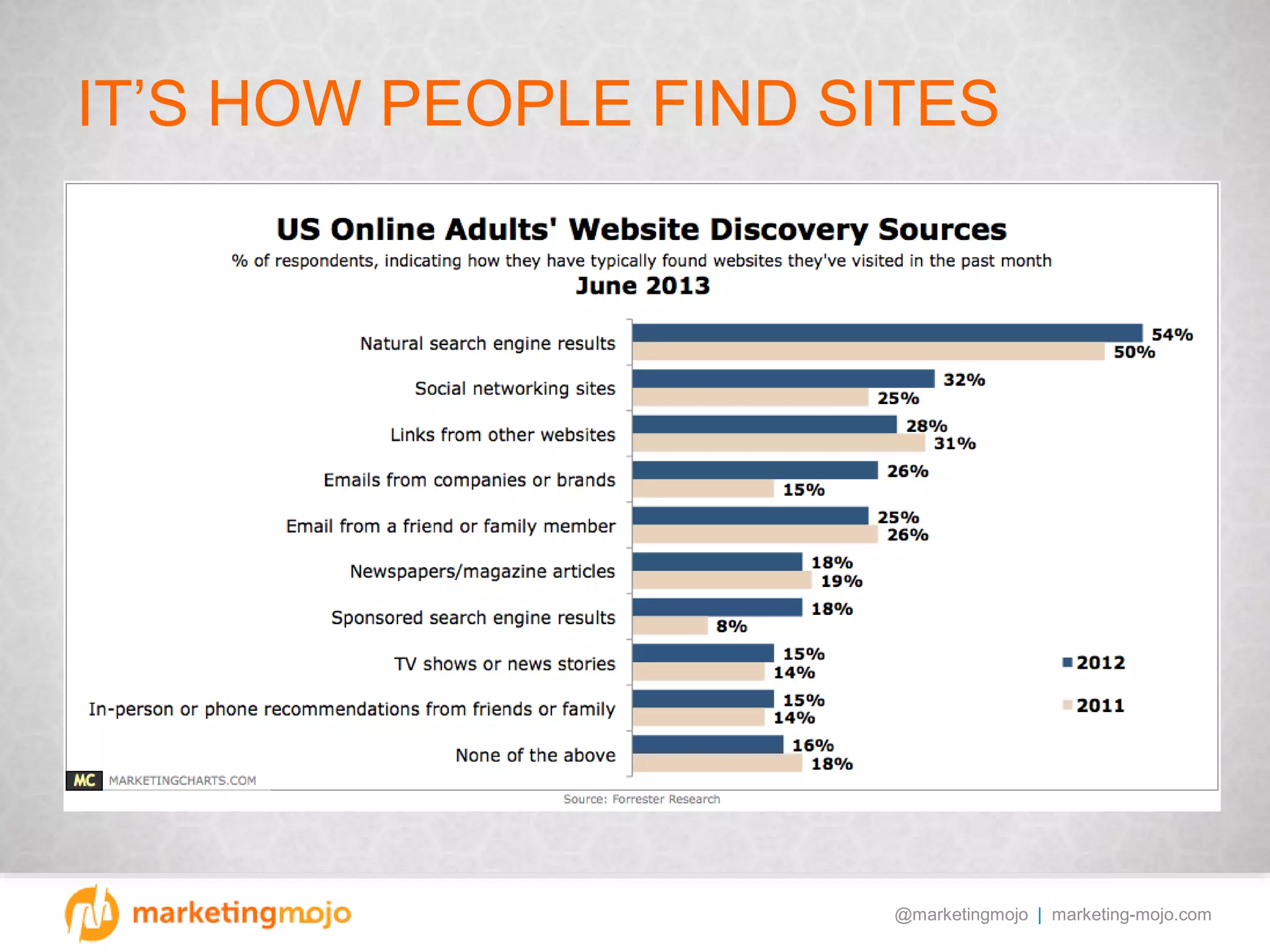 @marketingmojo | marketing-mojo.com
IT’S HOW PEOPLE FIND SITES
 
