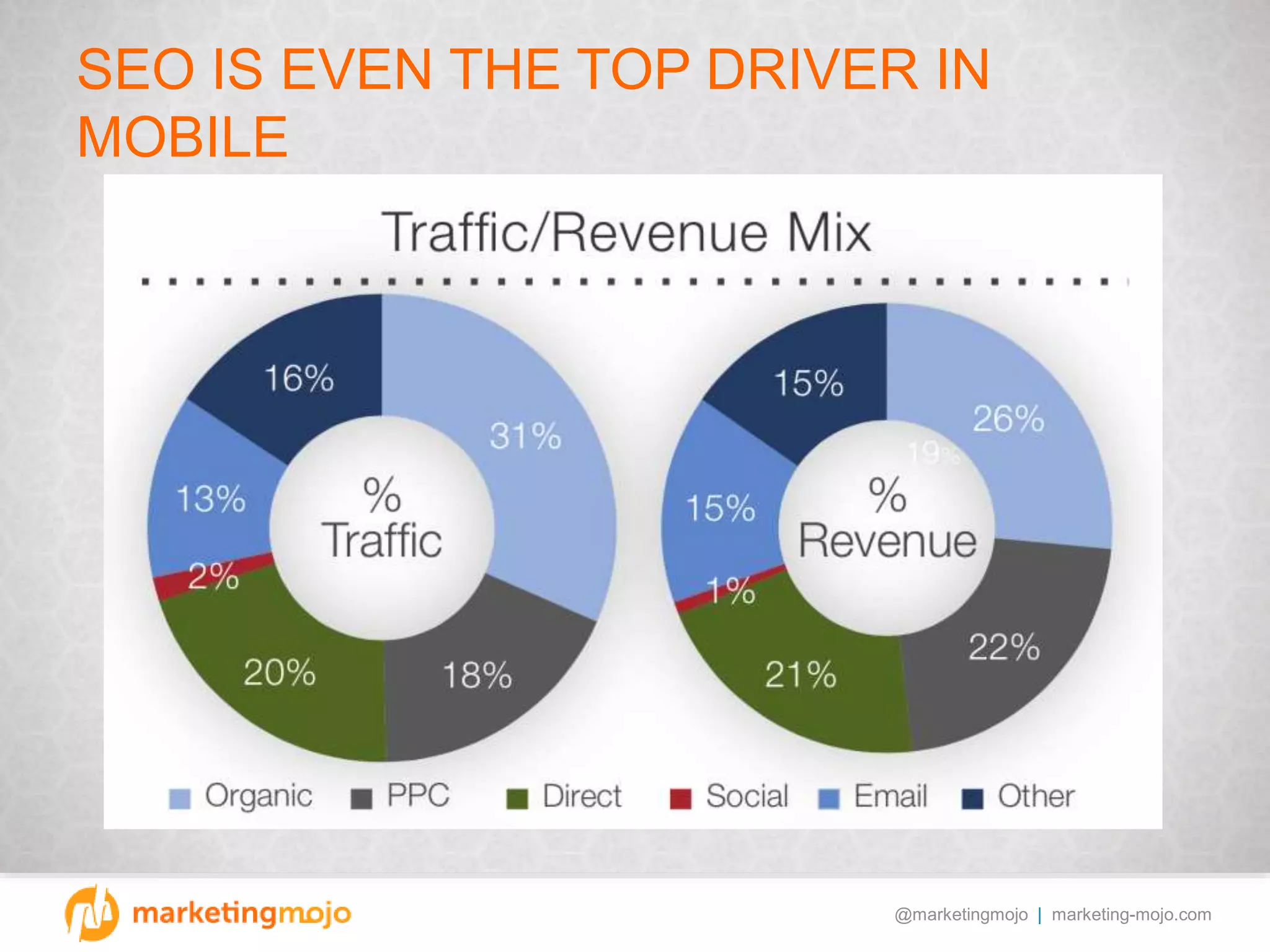@marketingmojo | marketing-mojo.com
SEO IS EVEN THE TOP DRIVER IN
MOBILE
 