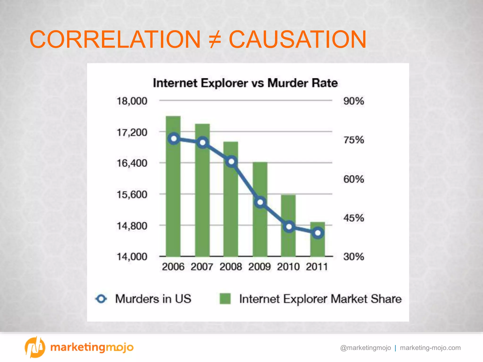 @marketingmojo | marketing-mojo.com
CORRELATION ≠ CAUSATION
 