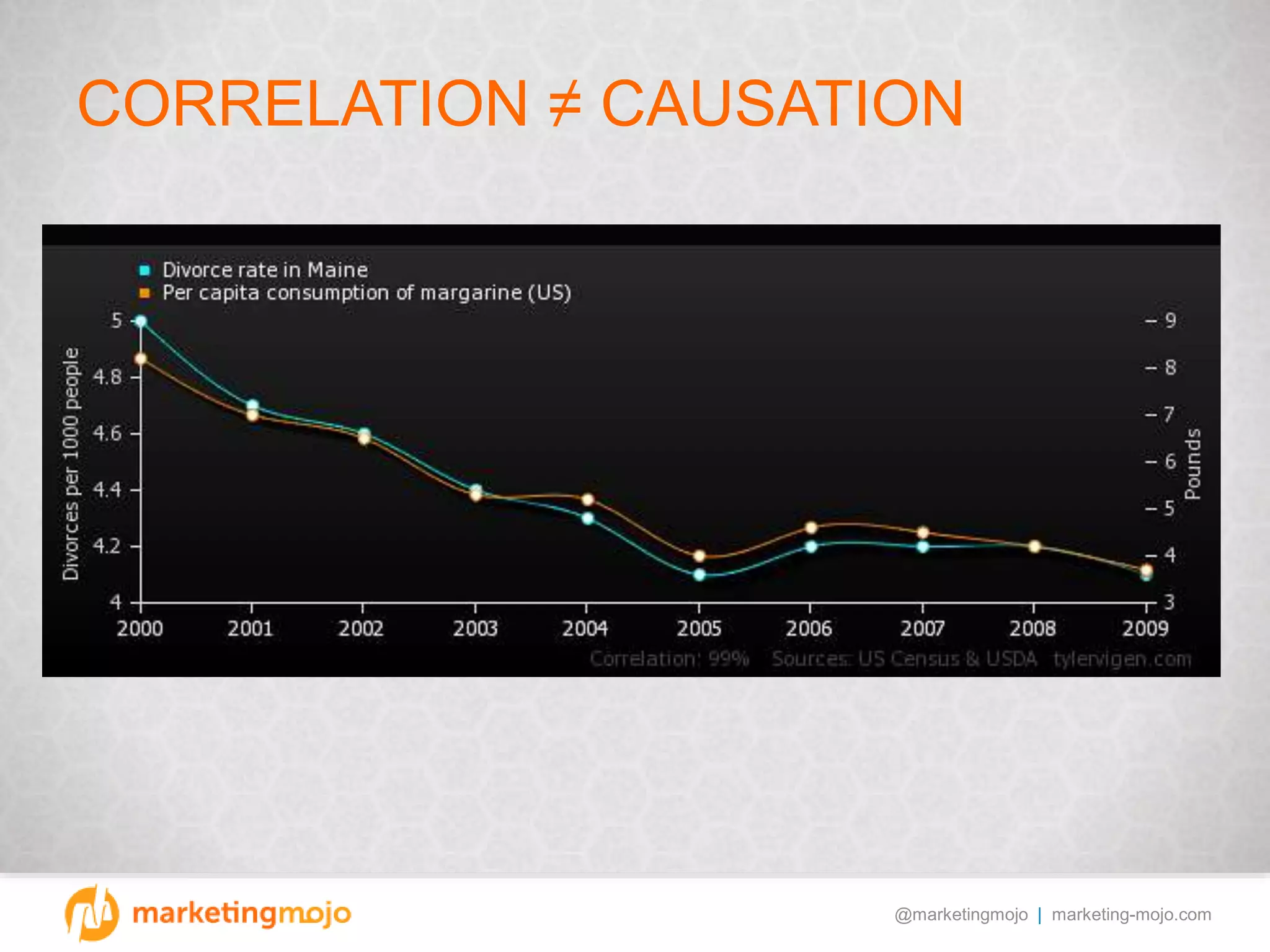 @marketingmojo | marketing-mojo.com
CORRELATION ≠ CAUSATION
 