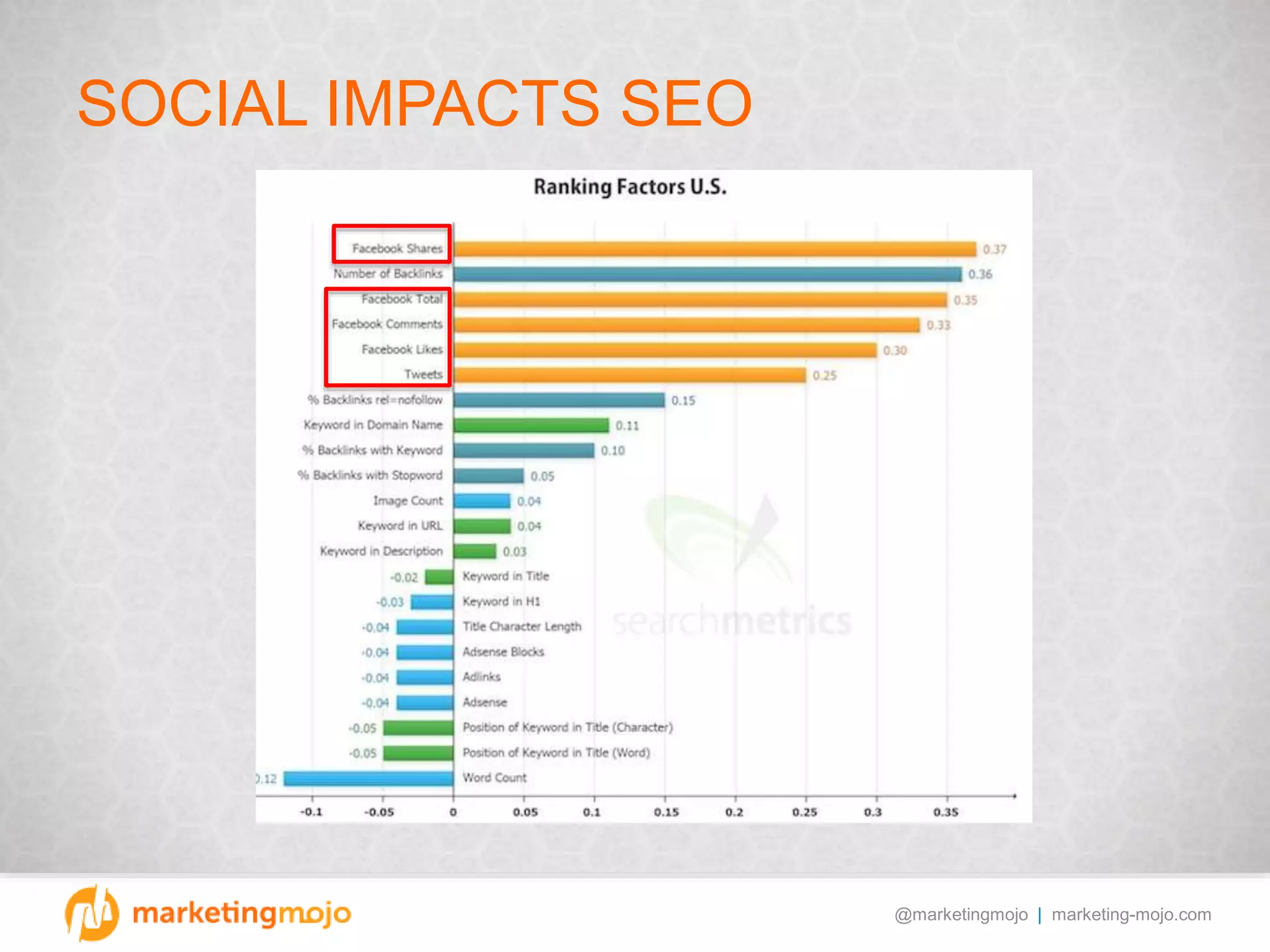 @marketingmojo | marketing-mojo.com
SOCIAL IMPACTS SEO
 