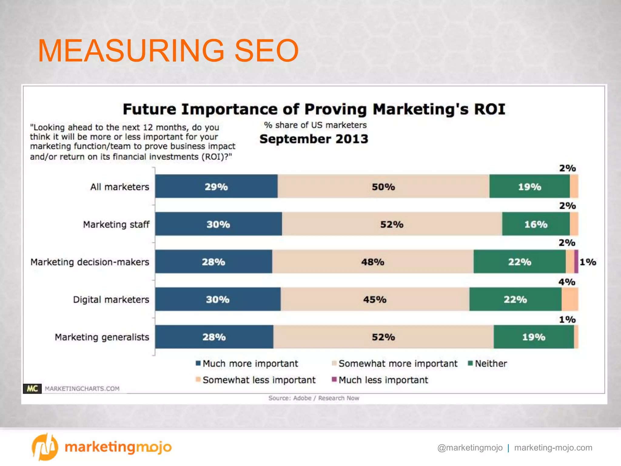 @marketingmojo | marketing-mojo.com
MEASURING SEO
 