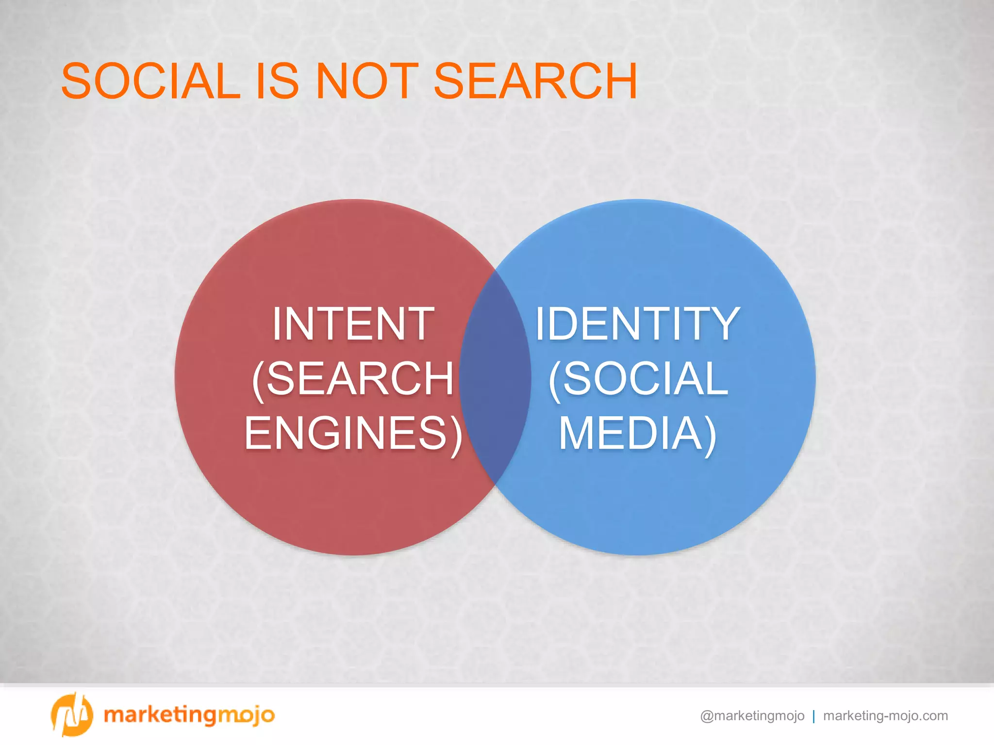 @marketingmojo | marketing-mojo.com
SOCIAL IS NOT SEARCH
INTENT
(SEARCH
ENGINES)
IDENTITY
(SOCIAL
MEDIA)
 