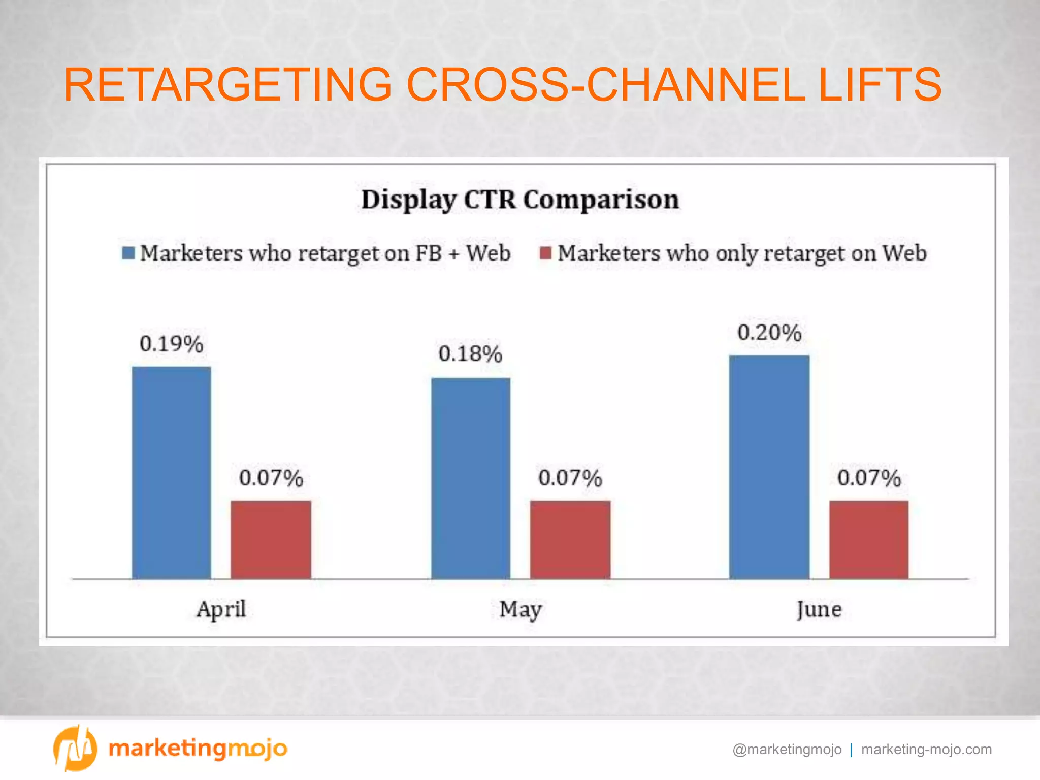 @marketingmojo | marketing-mojo.com
RETARGETING CROSS-CHANNEL LIFTS
 