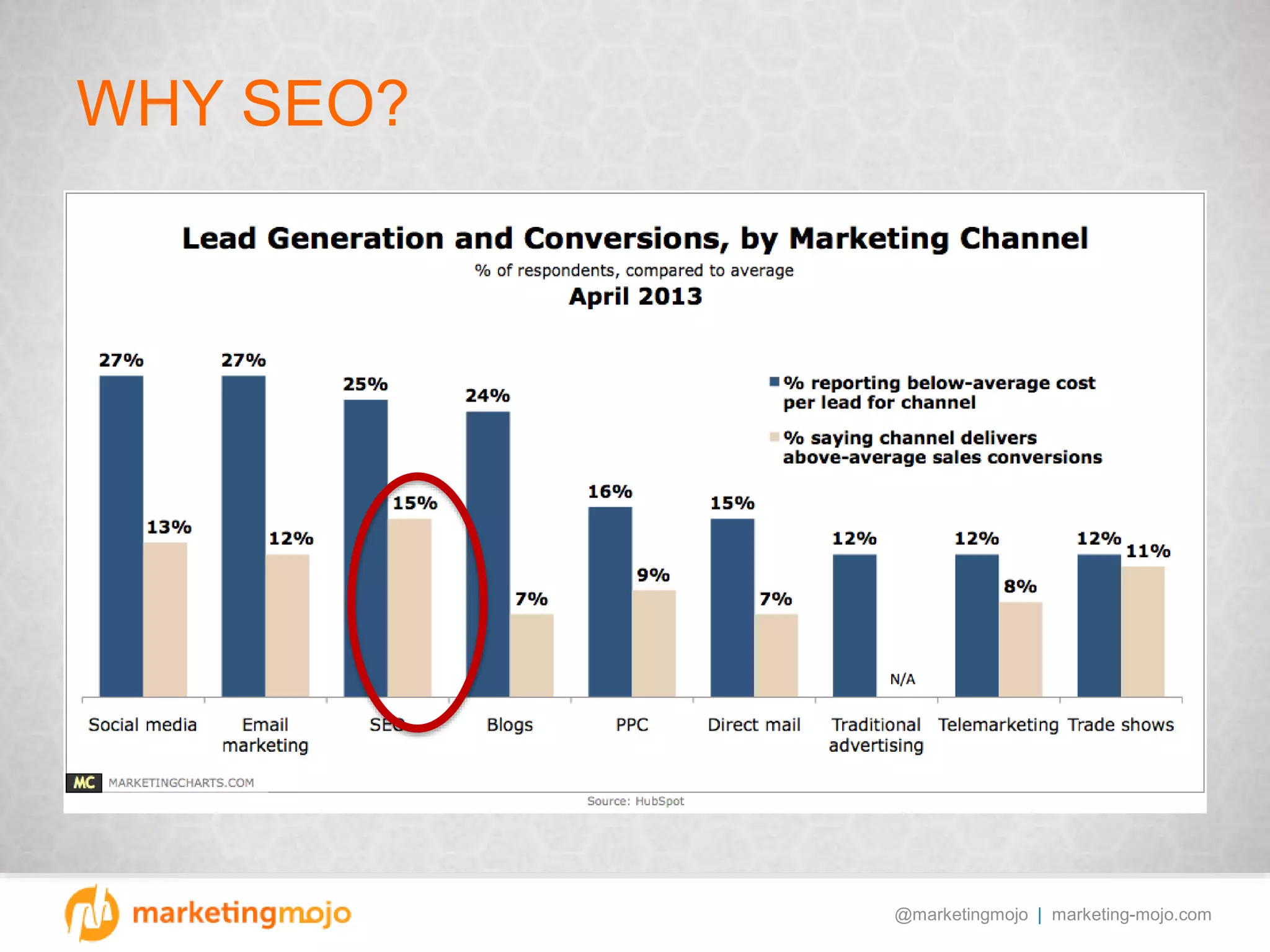 @marketingmojo | marketing-mojo.com
WHY SEO?
 