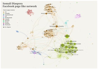 K NAAN
UNHCR
I Am a Star for Somalia
London Somali Youth Forum
Worldwide Somali Students& Professionals
Rageh Omaar
Somali Relief& Development Forum
International Rescue Committee
Barack Obama
Bill& Melinda Gates Foundation
The Community Cup
Boys and Girls Club of Ottawa
Ottawa Police Service - Service de police d Ottawa
Jim Watson
Somali Community Services Coalition
KEXP
Women s Refugee Commission
Non-Proﬁts on Facebook
Human Rights Watch
SOAR
Youth in Focus
United Way of King County
SCHOOL S OUT WASHINGTON
King County Youth Development Network
Woodland Park Zoo
University of Washington
Seattle Children s Theatre
Wing Luke Museum
Seattle Art Museum
Seattle Sounders FC
The Seattle FoundationKUOW Public Radio
Northwest Immigrant Rights Project
OneAmerica
Somali Family Service of San Diego
Media Arts Center San Diego
United Nations Human Rights
Survivors of Torture International
Somalia
UNICEF
Susan G. Komen
SDCountyHHSA
La Maestra Community Health Centers
Foundation for Change
The San Diego Voice& Viewpoint Newspaper
The San Diego Foundation
Mercy Corps
San Diego Center for Civic Engagement
Voice of San Diego
KPBS
San Diego Business Journal
International Rescue Committee in San Diego
2-1-1 San Diego
Alliance Healthcare Foundation
San Diego Refugee Forum
Columbus Chamber of Commerce
The Ohio State University
World Food Programme
Mayor Mike Coleman
Columbus Metropolitan Library
USAID - US Agency for International Development
North Market
Somalia - The Nation of Poets
Bristol Post
BBC Radio Bristol
Bristol City Council
UNESCO
GAVI Alliance
UN Millennium Development Goals
Volunteers
SayNO - UNiTE to End Violence Against Women
United Nations Global Compact
United Nations Commission on the Status of Women (CSW)
UN Women
The United Nations Girls Education Initiative -(UNGEI)
DFID - UK Department for International Development
International Labour Organization (ILO)
International Atomic Energy Agency (IAEA)
UNODC - United Nations Ofﬁce on Drugs and Crime
ReliefWeb
UNFPA
United Nations OCHA
World Health Organization (WHO)
United Nations News Centre
United Nations
UNAIDS
Save the Children UK
CARE
Save the Children
Somali Diaspora
Facebook page like network
US
Somalia
Transnational
UK
Netherlands
Canada
Norway
Kenya
Sweden
Denmark
in-degree
Source page country
 