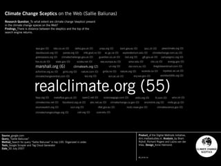 Climate Change Sceptics on the Web (Sallie Baliunas)
Research Question_To what extent are climate change 'skeptics' present
in the climate change spaces on the Web?
Findings_There is distance between the skeptics and the top of the
search engine returns.
Source_google.com
Query_“Sallie Baliunas”
Method_Search for query “Sallie Baliunas” in top 100. Organized in order.
Tools_Google Scraper and Tag Cloud Generator
Date_30 July 2007
Product_of the Digital Methods Initiative,
dmi.mediastudies.nl. Analysis_by Bram
Nijhof, Richard Rogers and Laura van der
Vlies. Design_Anne Helmond.
CC_BY:NC:SA
climateark.org (2)marshall.org (6)
realclimate.org (55)
abc.net.au (0)
acfonline.org.au (0)
bbc.co.uk (0) bom.gov.au (0)
cbc.ca (0)
ciel.org (0)
climatechallenge.gov.uk (0)
climatechange.ca.gov (0)
climatechange.com.au (0)
climatechangecentral.com (0)
climatechangecollege.org (0)
climatecrisis.net (0)
dar.csiro.au (0)
davidsuzuki.org (0)
defra.gov.uk (0)
dfat.gov.au (0)
ec.gc.ca (0)
ecn.ac.uk (0)
ecokids.ca (0)
ecy.wa.gov (0)
eea.europa.eu (0)
eldis.org (0)
energy.gov (0)
envirolink.org (0)
epa.gov (0)
exploratorium.edu (0)
faqs.org (0)
foe.co.uk (0)
ft.com (0)
g8.gov.uk (0)
gcrio.org (0) grida.no (0)
guardian.co.uk (0)
iea.org (0)
iisd.org (0)
ipcc.ch (0)
iucn.org (0)
ltscotland.org.uk (0)
metoffice.gov.uk (0)
mfe.govt.nz (0)
mofa.go.jp (0)
nature.com (0) nature.org (0)
ncdc.noaa.gov (0)
open2.net (0)
panda.org (0)
pewclimate.org (0)
royalsoc.ac.uk (0)
scidev.net (0)
scienceagogo.com (0)
state.gov (0)
theglobeandmail.com (0)
ucar.edu (0)
un.org (0)
unep.org (0)
who.int (0)
whoi.edu (0)
worldwildlife.org (0)
greenpeace.org (0) campaigncc.org (0)
sourcewatch.org (0) climatescience.gov (0)
CLIMATE CHANGE
SCEPTICS
 