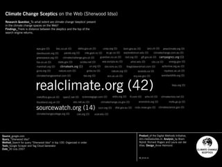 Climate Change Sceptics on the Web (Sherwood Idso)
Research Question_To what extent are climate change 'skeptics' present
in the climate change spaces on the Web?
Findings_There is distance between the skeptics and the top of the
search engine returns.
Source_google.com
Query_“Sherwood Idso”
Method_Search for query “Sherwood Idso” in top 100. Organized in order.
Tools_Google Scraper and Tag Cloud Generator
Date_30 July 2007
Product_of the Digital Methods Initiative,
dmi.mediastudies.nl. Analysis_by Bram
Nijhof, Richard Rogers and Laura van der
Vlies. Design_Anne Helmond.
CC_BY:NC:SA
realclimate.org (42)
sourcewatch.org (14) climatescience.gov (0)
greenpeace.org (0) campaigncc.org (1)
climateark.org (1)
abc.net.au (0)
acfonline.org.au (0)
bbc.co.uk (0) bom.gov.au (0)
cbc.ca (0)
ciel.org (0)
climatechallenge.gov.uk (0)
climatechange.ca.gov (0)
climatechange.com.au (0)
climatechangecentral.com (0)
climatechangecollege.org (0)
climatecrisis.net (0)
dar.csiro.au (0)
davidsuzuki.org (0)
defra.gov.uk (0)
dfat.gov.au (0)
ec.gc.ca (0)
ecn.ac.uk (0)
ecokids.ca (0)
ecy.wa.gov (0)
eea.europa.eu (0)
eldis.org (0)
energy.gov (0)
envirolink.org (0)
epa.gov (0)
exploratorium.edu (0)
faqs.org (0)
foe.co.uk (0)
ft.com (0)
g8.gov.uk (0)
gcrio.org (0) grida.no (0)
guardian.co.uk (0)
iea.org (0)
iisd.org (0)
ipcc.ch (0)
iucn.org (0)
ltscotland.org.uk (0)
marshall.org (0)
metoffice.gov.uk (0)
mfe.govt.nz (0)
mofa.go.jp (0)
nature.com (0) nature.org (0)
ncdc.noaa.gov (0)
open2.net (0)
panda.org (0)
pewclimate.org (0)
royalsoc.ac.uk (0)
scidev.net (0)
scienceagogo.com (0)
state.gov (0)
theglobeandmail.com (0)
ucar.edu (0)
un.org (0)
unep.org (0)
who.int (0)
whoi.edu (0)
worldwildlife.org (0)
CLIMATE CHANGE
SCEPTICS
 