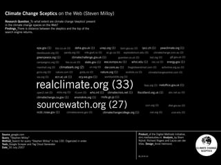 Climate Change Sceptics on the Web (Steven Milloy)
Research Question_To what extent are climate change 'skeptics' present
in the climate change spaces on the Web?
Findings_There is distance between the skeptics and the top of the
search engine returns.
Source_google.com
Query_“Stephen Milloy”
Method_Search for query “Stephen Milloy” in top 100. Organized in order.
Tools_Google Scraper and Tag Cloud Generator
Date_30 July 2007
Product_of the Digital Methods Initiative,
dmi.mediastudies.nl. Analysis_by Bram
Nijhof, Richard Rogers and Laura van der
Vlies. Design_Anne Helmond.
CC_BY:NC:SA
bbc.co.uk (0)
climateark.org (2)
climatechallenge.gov.uk (1)
climatechange.ca.gov (1)
climatechangecollege.org (1)
climatecrisis.net (1)
dar.csiro.au (1)
defra.gov.uk (1)
ec.gc.ca (0)
ecn.ac.uk (1) ecy.wa.gov (1)
eea.europa.eu (1) energy.gov (1)
envirolink.org (1)
epa.gov (1)
exploratorium.edu (0)
greenpeace.org (1)
ipcc.ch (1)
ltscotland.org.uk (1)
metoffice.gov.uk (1)
mofa.go.jp (1)
nature.org (1)
ncdc.noaa.gov (1)
pewclimate.org (1)
realclimate.org (33)
sourcewatch.org (27)
state.gov (1)
unep.org (1)
who.int (1)
whoi.edu (1)
abc.net.au (0)
acfonline.org.au (0)
bom.gov.au (0)
campaigncc.org (0) cbc.ca (0)
ciel.org (0)
climatechange.com.au (0)
climatechangecentral.com (0)
climatescience.gov (0)
davidsuzuki.org (0)
dfat.gov.au (0)
ecokids.ca (0)
eldis.org (0)
faqs.org (0)
foe.co.uk (0)
ft.com (0)
g8.gov.uk (0)
gcrio.org (0) grida.no (0)
guardian.co.uk (0)
iea.org (0)
iisd.org (0)
iucn.org (0)
marshall.org (0)
mfe.govt.nz (0)
nature.com (0)
open2.net (0)
panda.org (0)
theglobeandmail.com (0)
ucar.edu (0)
un.org (0)
worldwildlife.org (0)
CLIMATE CHANGE
SCEPTICS
 
