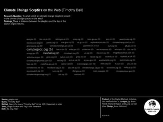 Climate Change Sceptics on the Web (Timothy Ball)
Research Question_To what extent are climate change 'skeptics' present
in the climate change spaces on the Web?
Findings_There is distance between the skeptics and the top of the
search engine returns.
Source_google.com
Query_“Timothy Ball”
Method_Search for query “Timothy Ball” in top 100. Organized in order.
Tools_Google Scraper and Tag Cloud Generator
Date_30 July 2007
Product_of the Digital Methods Initiative,
dmi.mediastudies.nl. Analysis_by Bram
Nijhof, Richard Rogers and Laura van der
Vlies. Design_Anne Helmond.
CC_BY:NC:SA
campaigncc.org (6)
marshall.org (2)
abc.net.au (0)
acfonline.org.au (0)
bbc.co.uk (0) bom.gov.au (0)
cbc.ca (0)
ciel.org (0)
climatechallenge.gov.uk (0)
climatechange.ca.gov (0)
climatechange.com.au (0)
climatechangecentral.com (0)
climatechangecollege.org (0)
climatecrisis.net (0)
dar.csiro.au (0)
davidsuzuki.org (0)
defra.gov.uk (0)
dfat.gov.au (0)
ec.gc.ca (0)
ecn.ac.uk (0)
ecokids.ca (0)
ecy.wa.gov (0)
eea.europa.eu (0)
eldis.org (0)
energy.gov (0)
envirolink.org (0)
epa.gov (0)
exploratorium.edu (0)
faqs.org (0)
foe.co.uk (0)
ft.com (0)
g8.gov.uk (0)
gcrio.org (0) grida.no (0)
guardian.co.uk (0)
iea.org (0)
iisd.org (0)
ipcc.ch (0)
iucn.org (0)
ltscotland.org.uk (0)
metoffice.gov.uk (0)
mfe.govt.nz (0)
mofa.go.jp (0)
nature.com (0) nature.org (0)
ncdc.noaa.gov (0)
open2.net (0)
panda.org (0)
pewclimate.org (0)
royalsoc.ac.uk (0)
scidev.net (0)
scienceagogo.com (0)
state.gov (0)
theglobeandmail.com (0)
ucar.edu (0)
un.org (0)
unep.org (0)
who.int (0)
whoi.edu (0)
worldwildlife.org (0)
greenpeace.org (0)
climateark.org (0)
realclimate.org (0)
sourcewatch.org (0) climatescience.gov (0)
CLIMATE CHANGE
SCEPTICS
 