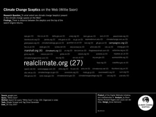 Climate Change Sceptics on the Web (Willie Soon)
Research Question_To what extent are climate change 'skeptics' present
in the climate change spaces on the Web?
Findings_There is distance between the skeptics and the top of the
search engine returns.
Source_google.com
Query_“Willie Soon”
Method_Search for query “Willie Soon” in top 100. Organized in order.
Tools_Google Scraper and Tag Cloud Generator
Date_30 July 2007
Product_of the Digital Methods Initiative,
dmi.mediastudies.nl. Analysis_by Bram
Nijhof, Richard Rogers and Laura van der
Vlies. Design_Anne Helmond.
CC_BY:NC:SA
campaigncc.org (2)
marshall.org (4)
realclimate.org (27)
sourcewatch.org (0)
climatescience.gov (0)
greenpeace.org (0)
climateark.org (1)
abc.net.au (0)
acfonline.org.au (0)
bbc.co.uk (0) bom.gov.au (0)
cbc.ca (0)
ciel.org (0)
climatechallenge.gov.uk (0)
climatechange.ca.gov (0)
climatechange.com.au (0)
climatechangecentral.com (0)
climatechangecollege.org (0)
climatecrisis.net (0)
dar.csiro.au (0)
davidsuzuki.org (0)
defra.gov.uk (0)
dfat.gov.au (0)
ec.gc.ca (0)
ecn.ac.uk (0)
ecokids.ca (0)
ecy.wa.gov (0)
eea.europa.eu (0)
eldis.org (0)
energy.gov (0)
envirolink.org (0)
epa.gov (0)
exploratorium.edu (0)
faqs.org (0)
foe.co.uk (0)
ft.com (0)
g8.gov.uk (0)
gcrio.org (0) grida.no (0)
guardian.co.uk (0)
iea.org (0)
iisd.org (0)
ipcc.ch (0)
iucn.org (0)
ltscotland.org.uk (0)
metoffice.gov.uk (0)
mfe.govt.nz (0)
mofa.go.jp (0)
nature.com (0) nature.org (0)
ncdc.noaa.gov (0)
open2.net (0)
panda.org (0)
pewclimate.org (0)
royalsoc.ac.uk (0)
scidev.net (0)
scienceagogo.com (0)
state.gov (0)
theglobeandmail.com (0)
ucar.edu (0)
un.org (0)
unep.org (0)
who.int (0)
whoi.edu (0)
worldwildlife.org (0)
CLIMATE CHANGE
SCEPTICS
 