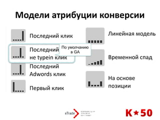 Модели	атрибуции	конверсии
Последний	клик
Последний		
не	typein	клик
Последний		
Adwords	клик
Первый	клик
Линейная	модель
Временной	спад
На	основе		
позиции
По умолчанию
в GA
 