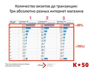 Количество	визитов	до	транзакции: 
Три	абсолютно	разных	интернет	магазина
*При	окне	ретроспективного	обзора	
30	дней	до	транзакции.	
 