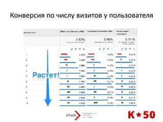 Конверсия	по	числу	визитов	у	пользователя
 