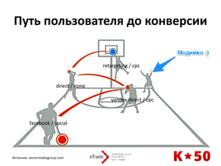 Путь	пользователя	до	конверсии
facebook	/	social
Источник:	vectormediagroup.com
yandex.direct	/	cpc
direct	/	none
retargeting	/	cpc
 