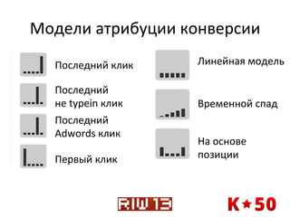Модели	
  атрибуции	
  конверсии	
  
Последний	
  клик	
  

Линейная	
  модель	
  

Последний	
  	
  
не	
  typein	
  клик	
  

Временной	
  спад	
  

Последний	
  	
  
Adwords	
  клик	
  
Первый	
  клик	
  

На	
  основе	
  	
  
позиции	
  

 