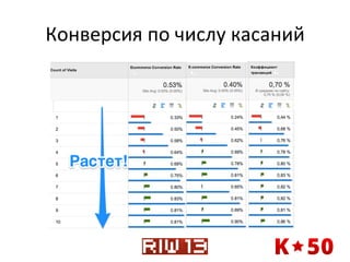 Конверсия	
  по	
  числу	
  касаний	
  

 