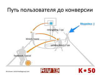 Путь	
  пользователя	
  до	
  конверсии	
  
retargeqng	
  /	
  cpc	
  
direct	
  /	
  none	
  
yandex.direct	
  /	
  cpc	
  

facebook	
  /	
  social	
  

Источник:	
  vectormediagroup.com	
  

 