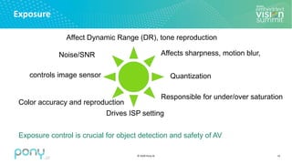 © 2020 Pony.AI
Exposure
12
Quantization
controls image sensor
Noise/SNR
Affect Dynamic Range (DR), tone reproduction
Affects sharpness, motion blur,
Responsible for under/over saturation
Drives ISP setting
Color accuracy and reproduction
Exposure control is crucial for object detection and safety of AV
 
