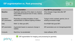 © 2020 Pony.AI
ISP augmentation vs. Post processing
40
ISP augmentation Post ISP Pre-processing
Baseline
Simulation
ISP parameters
Data
ISP parameters
Compute
Augments capturing of the object on physical
level (different physical level of noise, readout,
motion blur)
Physically accurated simulation of oject
representation at different lighting condition
RAW 12-16bit (pre-ISP)
Augmented based on exposure change in
realistic
Real-time, hw-accelerated
Only changes image data after ISP
processing
Trying to mimic contrast, gamma, etc on
existing processed image.
8 bit RGB/YUB (post ISP)
ISP parameters are not change/augmented
Uses software, GPU
ISP augmentation for imaging, post processing for geometry
 