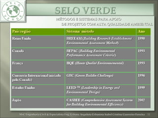 MÉTODOS E SISTEMAS PARA APOIOMÉTODOS E SISTEMAS PARA APOIO
DE PROJETOS COM ALTA QUALIDADE AMBIENTALDE PROJETOS COM ALTA QUALIDADE AMBIENTAL
11MsC Engenharia Civil & Especialista Eng. Urbana Arquiteta Urbanista Isabel Cristina Guerreiro FerreiraMsC Engenharia Civil & Especialista Eng. Urbana Arquiteta Urbanista Isabel Cristina Guerreiro Ferreira
 