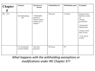 Taxpayer

Character of
Income

IRC 1471
Non Participating
FFI

Withholding Tax

Withholding Agent

Exemption

30% gross

Chapter
4

U.S Payor

Payment whose
beneficial owners
are:
-Foreign
governments

“withholdable
payments”:
which in Theory
includes all of
Chapter 3

-international
Organizations
-foreign central
bank of issue
-“Low risk tax
evaders”
.

U.S. Recalcitrant
Account Holders

“pass-thru
payments”

30% gross

FFI

What happens with the withholding exemptions or
modifications under IRC Chapter 3??

 