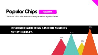 FOLLOW US
The world’s first Influencer Search Engine and Analytics Solution.
INFLUENCER MARKETING BASED ON NUMBERS
NOT BY HEARSAY.
52%
67%
82%
35%
 