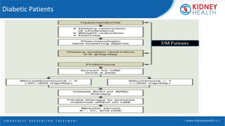 A W A R E N E S S | P R E V E N T I O N | T R E A T M E N T | www.kidneyhealth.in |
Diabetic Patients
 