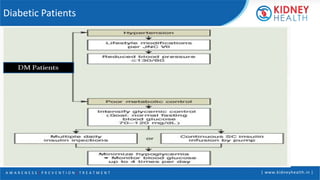 A W A R E N E S S | P R E V E N T I O N | T R E A T M E N T | www.kidneyhealth.in |
Diabetic Patients
 