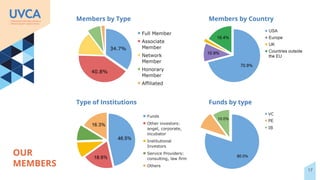 OUR
MEMBERS
Members by Type Members by Country
Funds by type
Type of Institutions
17
 