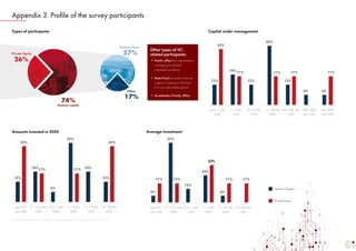 61
Appendix 3. Profile of the survey participants
Other types of VC-­
related participants:
• Family office (an organizati...