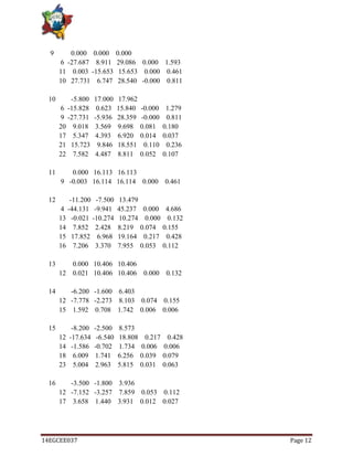 14EGCEE037 Page 12
9 0.000 0.000 0.000
6 -27.687 8.911 29.086 0.000 1.593
11 0.003 -15.653 15.653 0.000 0.461
10 27.731 6.747 28.540 -0.000 0.811
10 -5.800 17.000 17.962
6 -15.828 0.623 15.840 -0.000 1.279
9 -27.731 -5.936 28.359 -0.000 0.811
20 9.018 3.569 9.698 0.081 0.180
17 5.347 4.393 6.920 0.014 0.037
21 15.723 9.846 18.551 0.110 0.236
22 7.582 4.487 8.811 0.052 0.107
11 0.000 16.113 16.113
9 -0.003 16.114 16.114 0.000 0.461
12 -11.200 -7.500 13.479
4 -44.131 -9.941 45.237 0.000 4.686
13 -0.021 -10.274 10.274 0.000 0.132
14 7.852 2.428 8.219 0.074 0.155
15 17.852 6.968 19.164 0.217 0.428
16 7.206 3.370 7.955 0.053 0.112
13 0.000 10.406 10.406
12 0.021 10.406 10.406 0.000 0.132
14 -6.200 -1.600 6.403
12 -7.778 -2.273 8.103 0.074 0.155
15 1.592 0.708 1.742 0.006 0.006
15 -8.200 -2.500 8.573
12 -17.634 -6.540 18.808 0.217 0.428
14 -1.586 -0.702 1.734 0.006 0.006
18 6.009 1.741 6.256 0.039 0.079
23 5.004 2.963 5.815 0.031 0.063
16 -3.500 -1.800 3.936
12 -7.152 -3.257 7.859 0.053 0.112
17 3.658 1.440 3.931 0.012 0.027
 