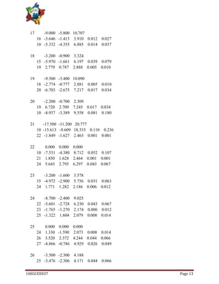 14EGCEE037 Page 13
17 -9.000 -5.800 10.707
16 -3.646 -1.413 3.910 0.012 0.027
10 -5.332 -4.355 6.885 0.014 0.037
18 -3.200 -0.900 3.324
15 -5.970 -1.661 6.197 0.039 0.079
19 2.779 0.787 2.888 0.005 0.010
19 -9.500 -3.400 10.090
18 -2.774 -0.777 2.881 0.005 0.010
20 -6.703 -2.675 7.217 0.017 0.034
20 -2.200 -0.700 2.309
19 6.720 2.709 7.245 0.017 0.034
10 -8.937 -3.389 9.558 0.081 0.180
21 -17.500 -11.200 20.777
10 -15.613 -9.609 18.333 0.110 0.236
22 -1.849 -1.627 2.463 0.001 0.001
22 0.000 0.000 0.000
10 -7.531 -4.380 8.712 0.052 0.107
21 1.850 1.628 2.464 0.001 0.001
24 5.643 2.795 6.297 0.043 0.067
23 -3.200 -1.600 3.578
15 -4.972 -2.900 5.756 0.031 0.063
24 1.771 1.282 2.186 0.006 0.012
24 -8.700 -2.400 9.025
22 -5.601 -2.728 6.230 0.043 0.067
23 -1.765 -1.270 2.174 0.006 0.012
25 -1.322 1.604 2.079 0.008 0.014
25 0.000 0.000 0.000
24 1.330 -1.590 2.073 0.008 0.014
26 3.520 2.372 4.244 0.044 0.066
27 -4.866 -0.786 4.929 0.026 0.049
26 -3.500 -2.300 4.188
25 -3.476 -2.306 4.171 0.044 0.066
 