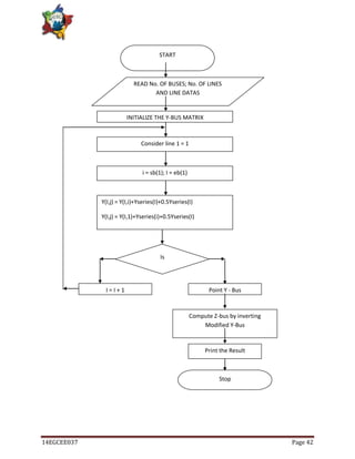 14EGCEE037 Page 42
START
READ No. OF BUSES; No. OF LINES
AND LINE DATAS
INITIALIZE THE Y-BUS MATRIX
Is
I = nl
Stop
Consider line 1 = 1
i = sb(1); I = eb(1)
Y(I,j) = Y(I,i)+Yseries(I)+0.5Yseries(I)
Y(I,j) = Y(I,1)+Yseries(i)+0.5Yseries(I)
Y(I,j) = Yseries(I)
Y(I,1) = Y(I,j)
I = I + 1 Point Y - Bus
Compute Z-bus by inverting
Modified Y-Bus
Print the Result
 