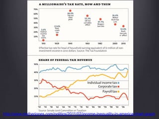 http://www.motherjones.com/politics/2011/02/income-inequality-in-america-chart-graph
 