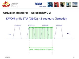 Activation des fibres – Solution DWDM DWDM grille ITU (G692) 42 couleurs (lambda) 1510nm 1530nm 1550nm 1570nm … … Grille 100GHz DWDM ITU G692 