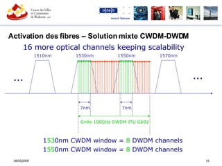 Activation des fibres – Solution mixte CWDM-DWDM 16 more optical channels keeping scalability 1 53 0nm CWDM window =  8  DWDM channels 1 55 0nm CWDM window =  8  DWDM channels 1510nm 1530nm 1550nm 1570nm … … 7nm 7nm Grille 100GHz DWDM ITU G692 