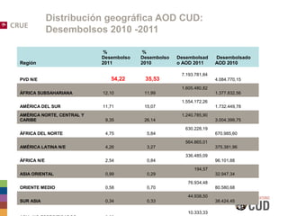 Distribución geográfica AOD CUD:
             Desembolsos 2010 -2011

                            %            %
                           Desembolso   Desembolso   Desembolsad     Desembolsado
Región                     2011         2010         o AOD 2011      AOD 2010

                                                      7.193.781,84
PVD N/E                       54,22      35,53                       4.084.770,15
                                                      1.605.480,82
ÁFRICA SUBSAHARIANA        12,10         11,99                       1.377.832,56
                                                      1.554.172,26
AMÉRICA DEL SUR            11,71         15,07                       1.732.449,78
AMÉRICA NORTE, CENTRAL Y                              1.240.785,90
CARIBE                      9,35         26,14                       3.004.399,75
                                                        630.228,19
ÁFRICA DEL NORTE            4,75          5,84                       670.985,60
                                                        564.865,01
AMÉRICA LATINA N/E          4,26          3,27                       375.381,96
                                                        336.485,09
ÁFRICA N/E                  2,54          0,84                       96.101,88
                                                           194,57
ASIA ORIENTAL               0,99          0,29                       32.947,34
                                                         76.934,48
ORIENTE MEDIO               0,58          0,70                       80.580,68
                                                         44.938,50
SUR ASIA                    0,34          0,33                       38.424,45

                                                         10.333,33
 